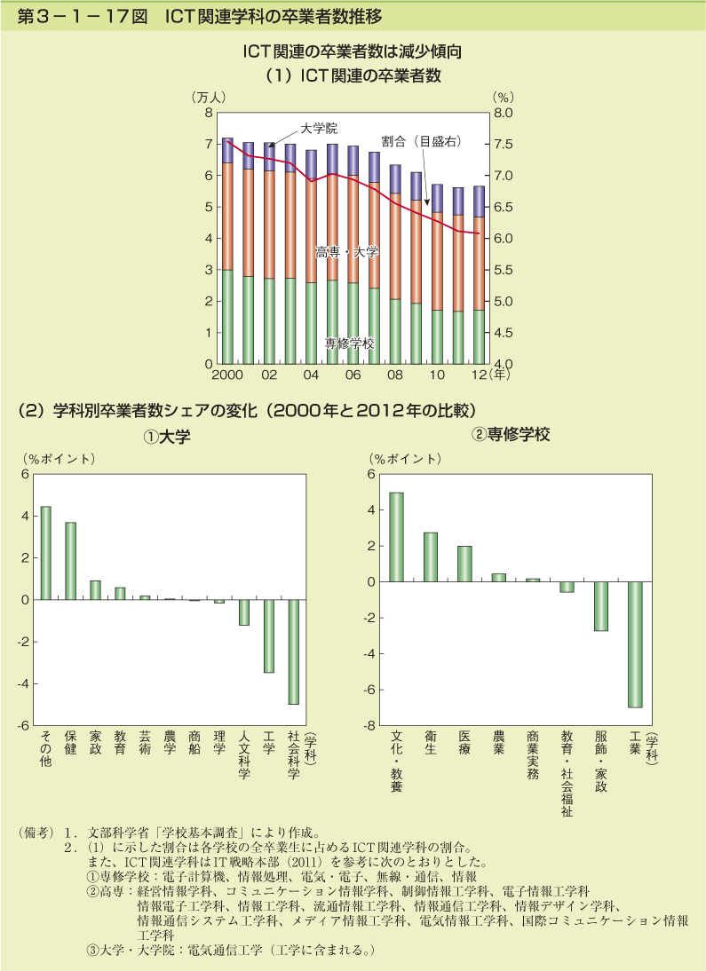 第3-1- 17 図 ICT 関連学科の卒業者数推移