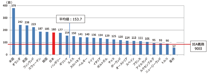 【第213-1-6】我が国及びIEA加盟国の石油備蓄日数比較（2018年3月時点）