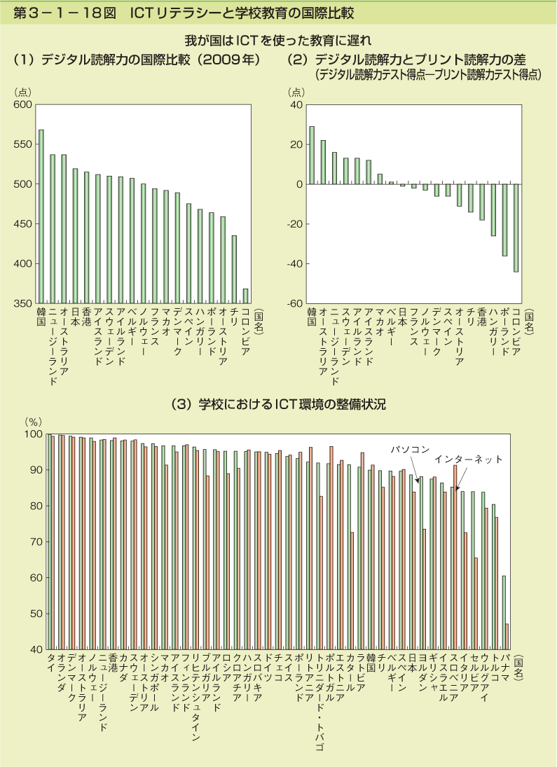 第3-1- 18 図 ICT リテラシーと学校教育の国際比較