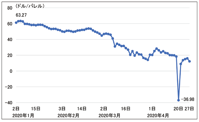 【第213-1-8】2020年1月以降の米WTI原油スポット価格の推移