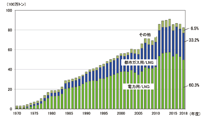 【第213-1-13】天然ガスの用途別消費量の推移