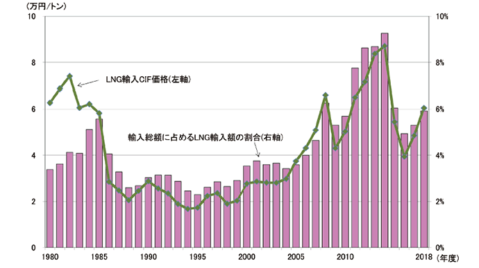 【第213-1-15】LNGの輸入価格とLNG輸入額が輸入全体に占める割合