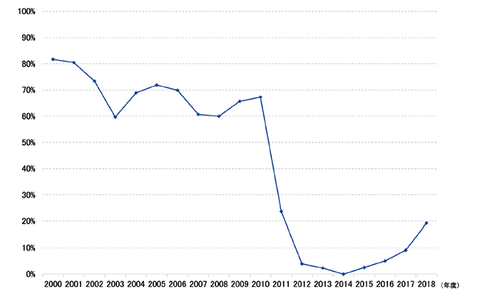 【第213-2-2】日本の原子力発電設備利用率の推移