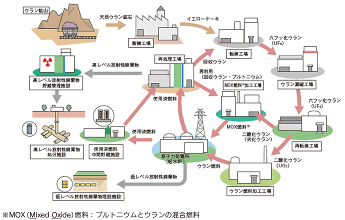 【第213-2-4】核燃料サイクル