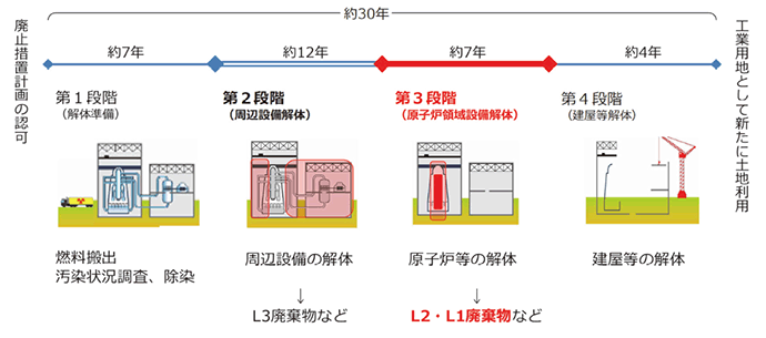 【第213-2-6】原子力発電所の廃止措置の流れ