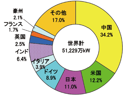 【第213-2-9】世界の累積太陽光発電設備容量（2018年）