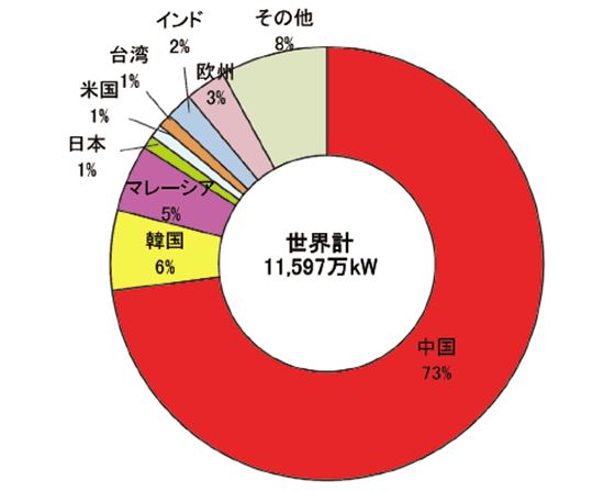 【第213-2-10】世界の太陽電池（モジュール）生産量（2017年）