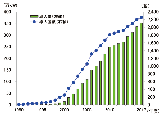 【第213-2-16】日本における風力発電導入の推移