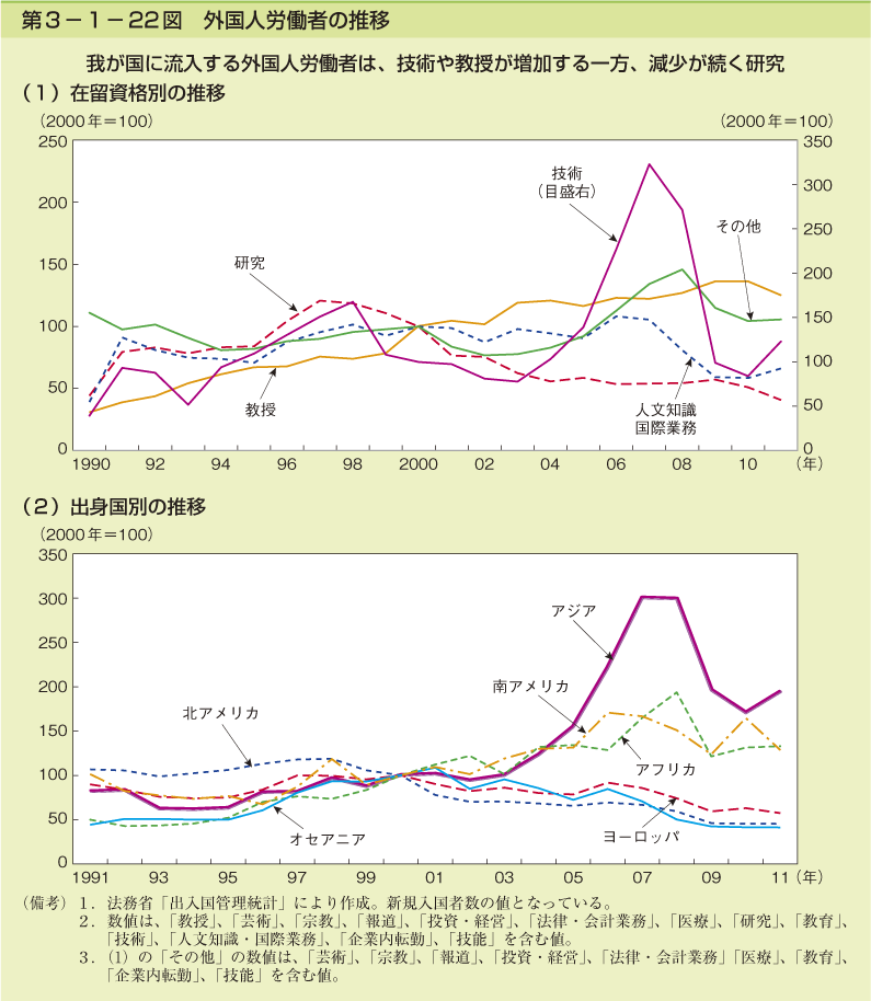 第3-1- 22 図 外国人労働者の推移