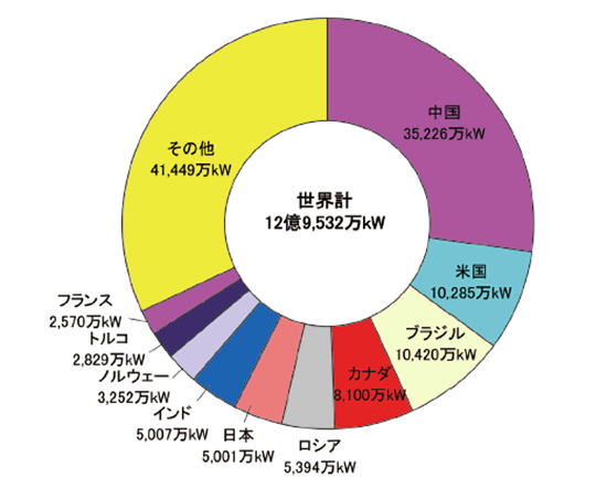 【第213-2-22】水力発電導入量の国際比較（2018年末）
