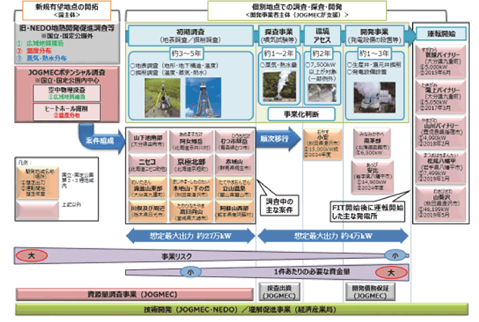 【第213-2-24】地熱発電開発の進捗状況