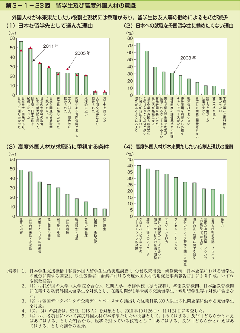 第3-1- 23 図 留学生及び高度外国人材の意識