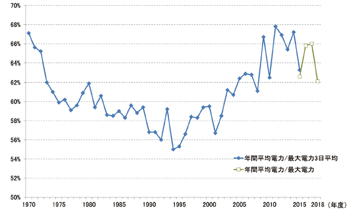 【第214-1-4】日本の年負荷率の推移