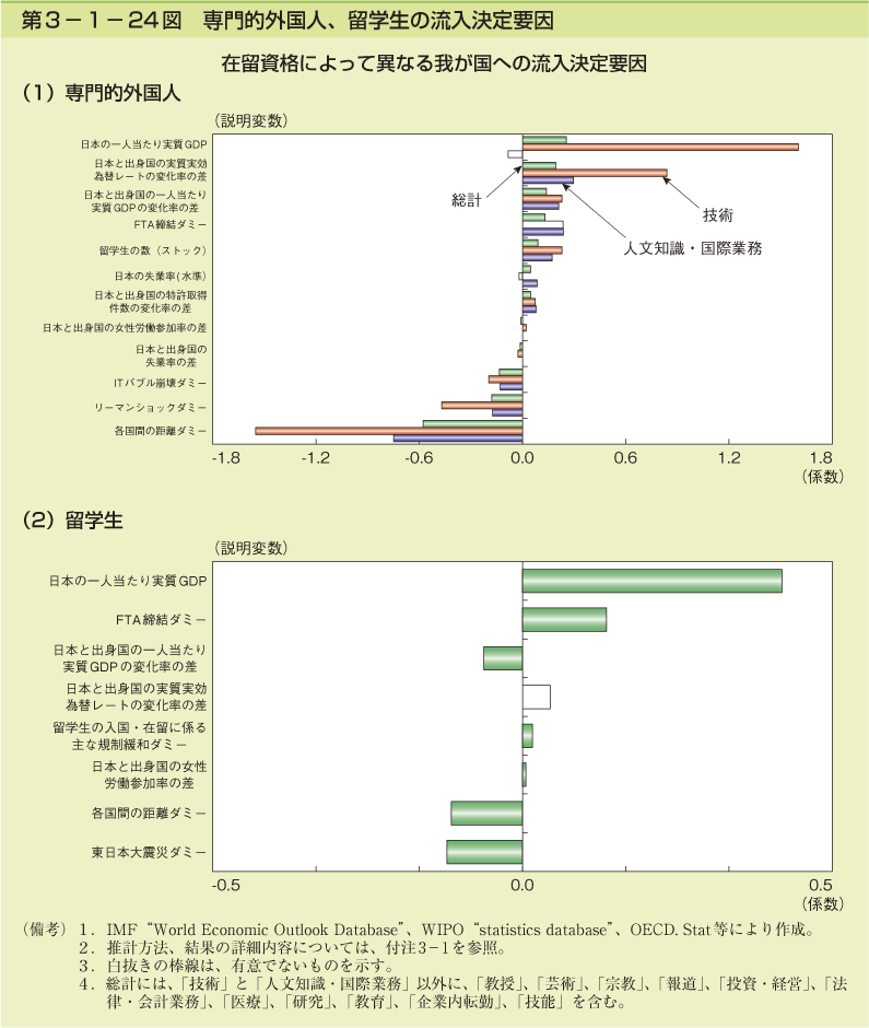 第3-1- 24 図 専門的外国人、留学生の流入決定要因