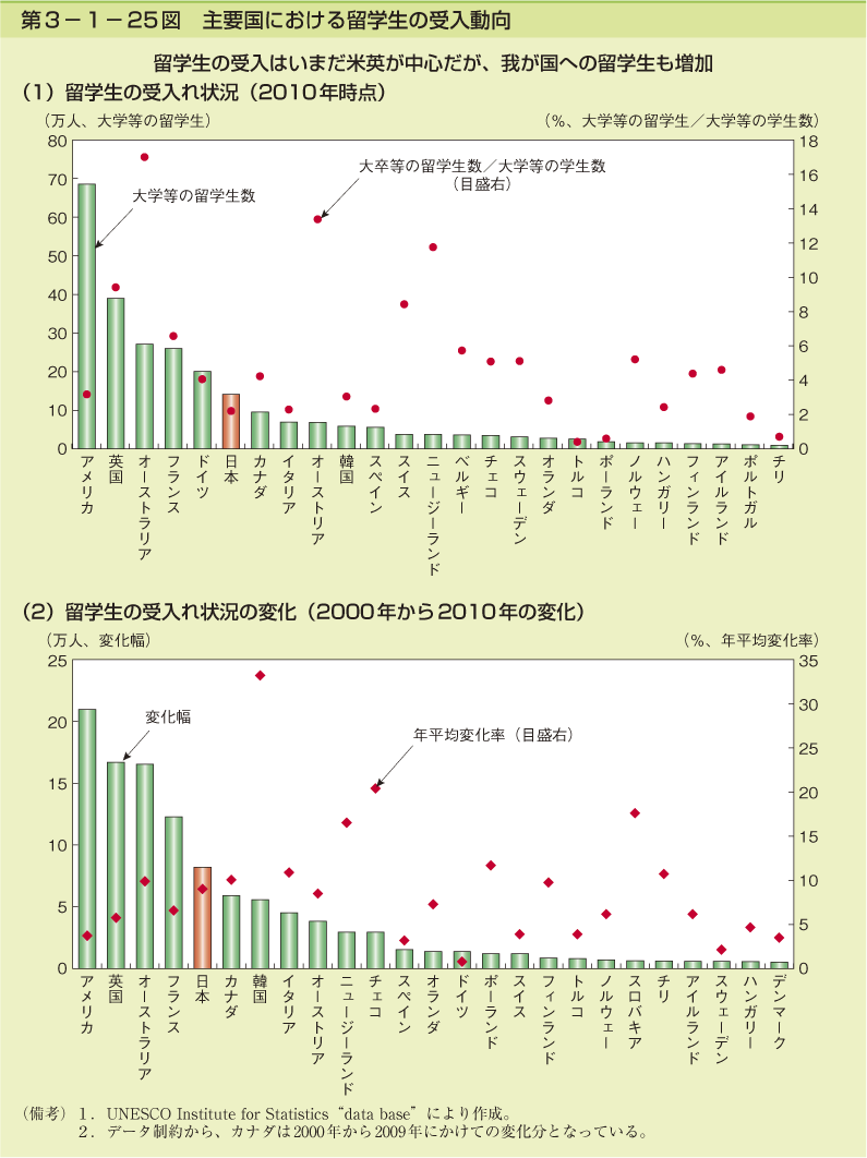 第3-1- 25 図 主要国における留学生の受入動向