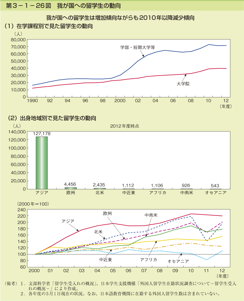 第3-1- 26 図 我が国への留学生の動向