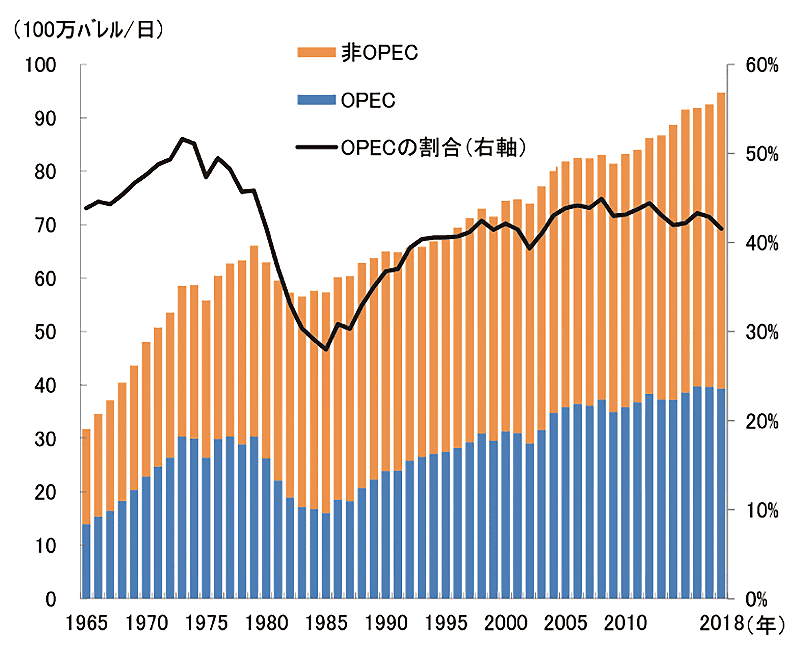 【第222-1-4】世界の原油生産動向（OPEC、非OPEC別）
