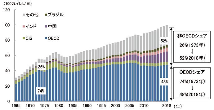 【第222-1-7】世界の石油消費の推移（地域別）