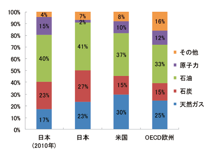 【第222-1-18】日本・米国・OECD欧州の一次エネルギー構成（2017年）