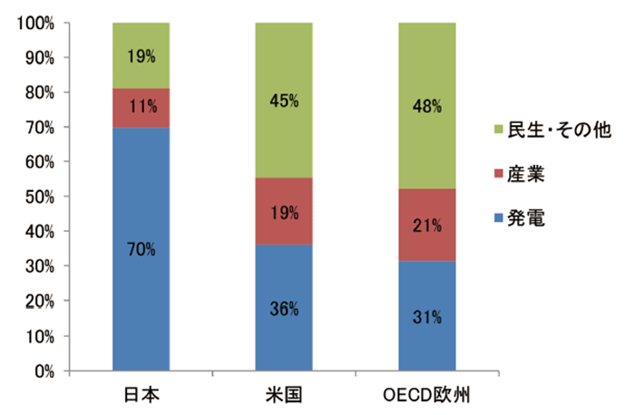 【第222-1-19】日本・米国・OECD欧州における用途別天然ガス利用状況（2017年）