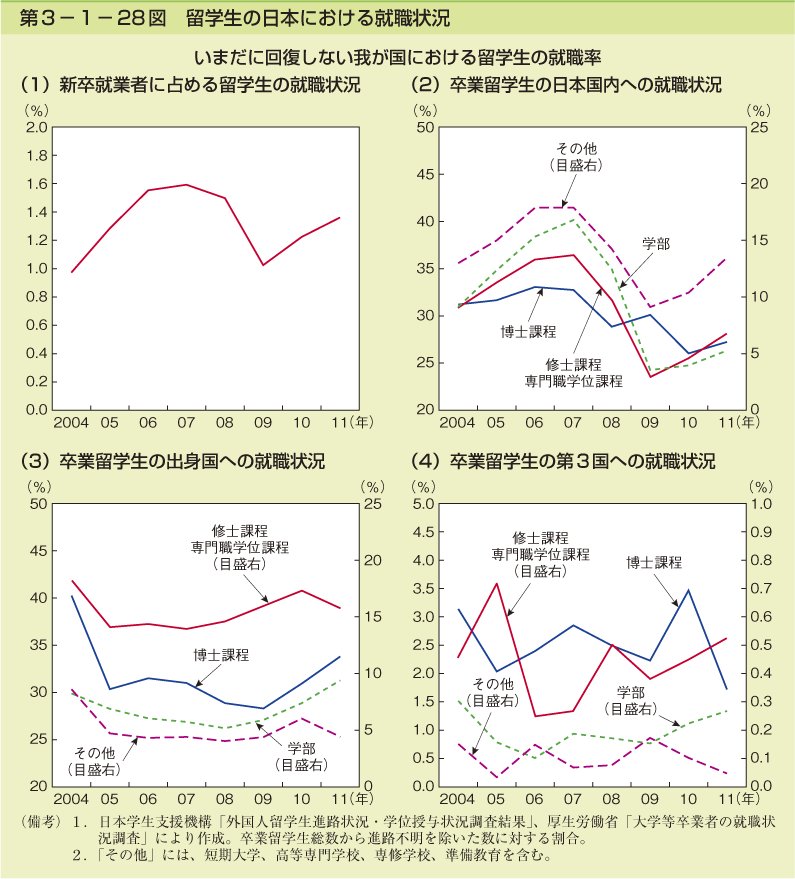 第3-1- 28 図 留学生の日本における就職状況