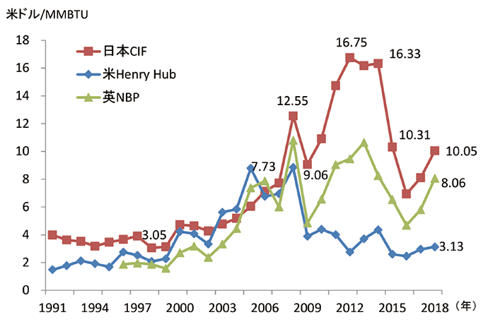 【第222-1-24】主要価格指標の推移（1991年～2018年）