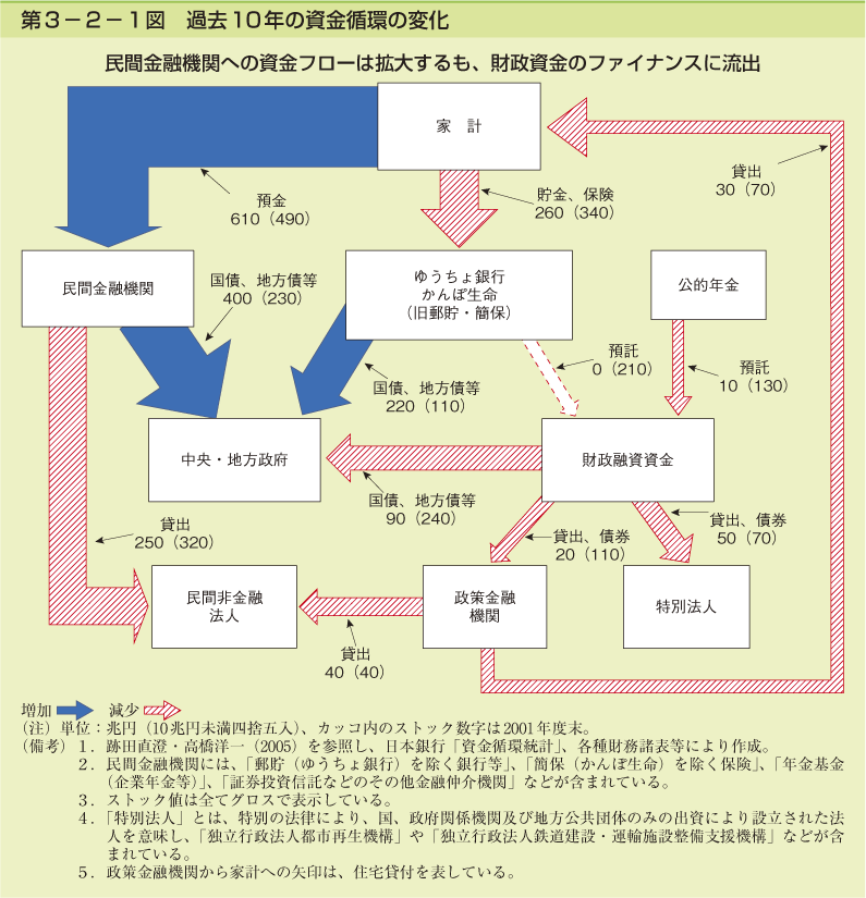 第3-2-1図 過去 10 年の資金循環の変化