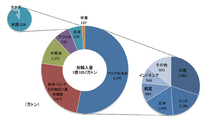 【第222-1-30】世界のLPガス地域別輸入量（2018年）