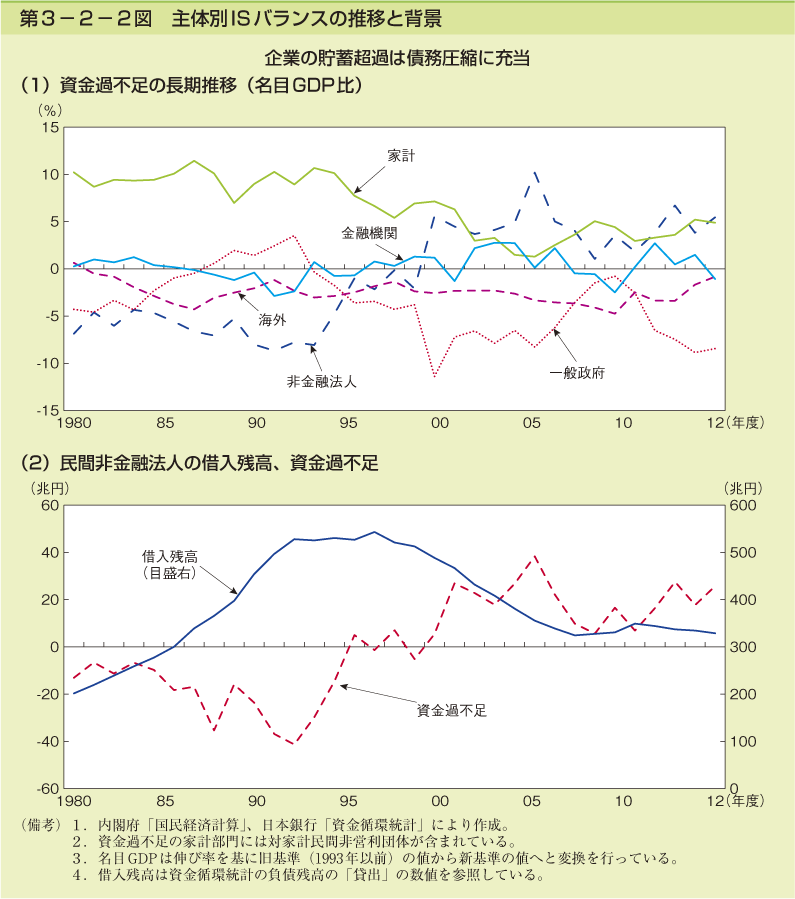 第3-2-2図 主体別 IS バランスの推移と背景