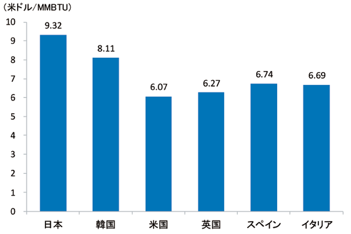 【第224-4-1】LNG輸入平均価格の国際比較（2018年平均）