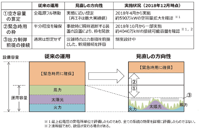 【第333-1-1】日本版コネクト&マネージの進捗