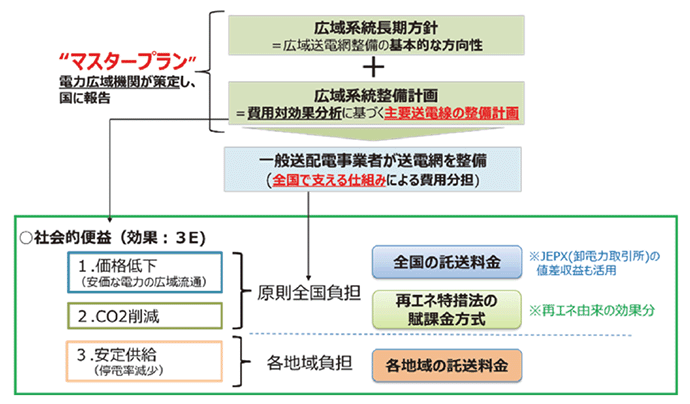 【第333-1-2】電力系統の増強