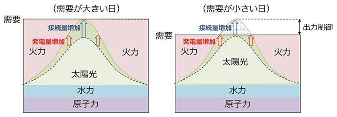 【第333-2-1】再エネ発電量と出力制御の関係