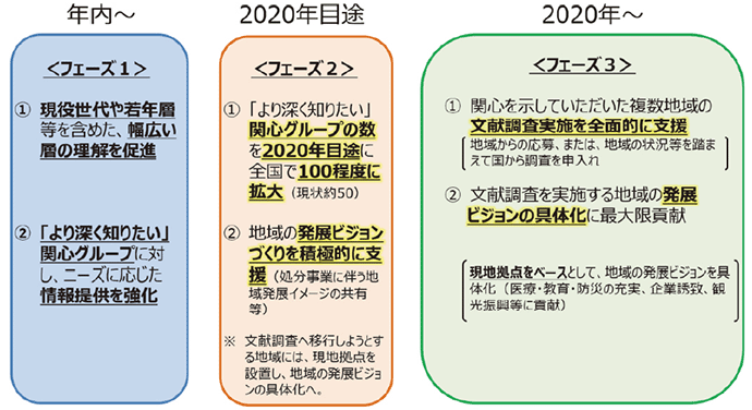 【第344-1-3】複数地域での文献調査の実施に向けた当面の取組方針（2019年11月）