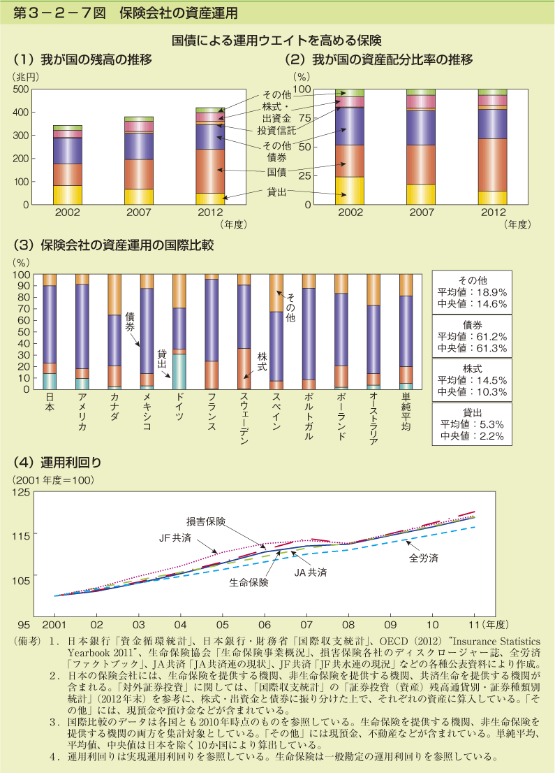 第3-2-7図 保険会社の資産運用