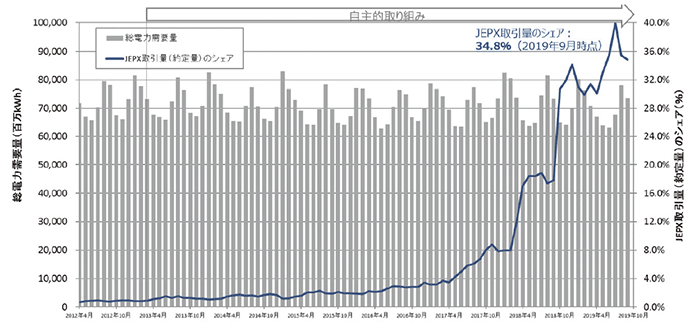 【第361-5-1】JEPX取引量（約定量）のシェアの推移（2012年4月～ 2019年9月）