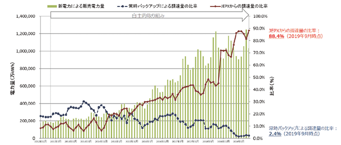 【第361-5-2】新電力の電力調達の状況（2012年9月～ 2019年9月）