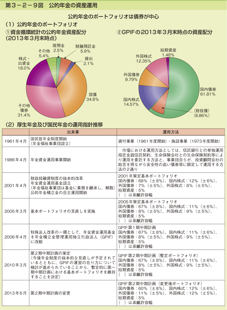 第3-2-9図 公的年金の資産運用