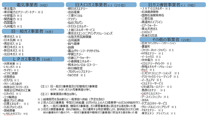 【第362-2-1】新規ガス小売事業者の登録状況