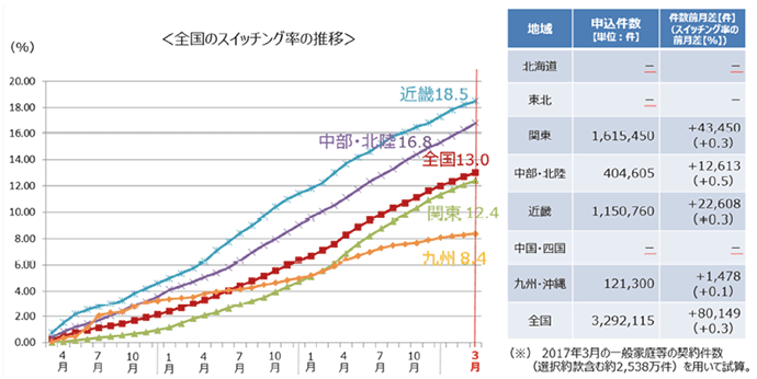 【第362-2-2】全国のスイッチング率の推移・申込件数