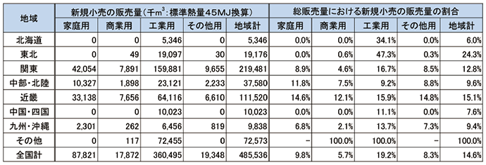 【第362-2-4】新規小売のガス販売量（需要種・エリア別）