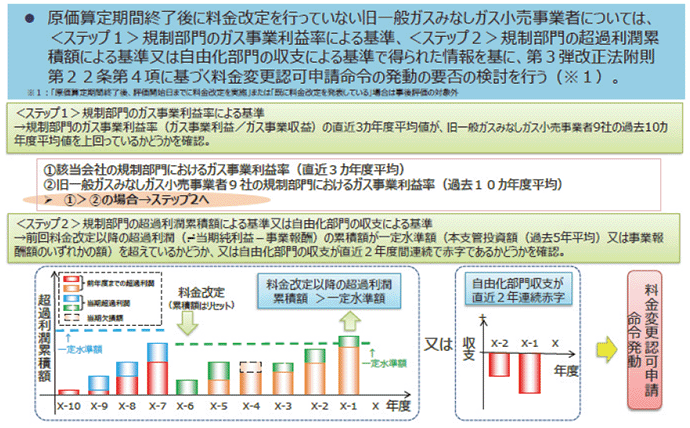 【第362-4-2】料金変更認可申請命令に係る審査基準