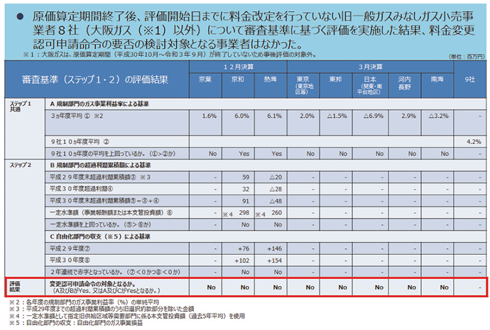 【第362-4-3】審査基準の適用結果