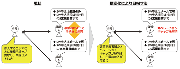 【第362-5-1】ガスのスイッチング業務等の標準化の考え方