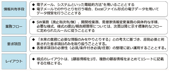 【第362-5-2】ガスのスイッチング業務等の標準化内容