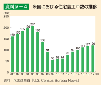 資料Ⅳ-4 米国における住宅着工戸数の推移