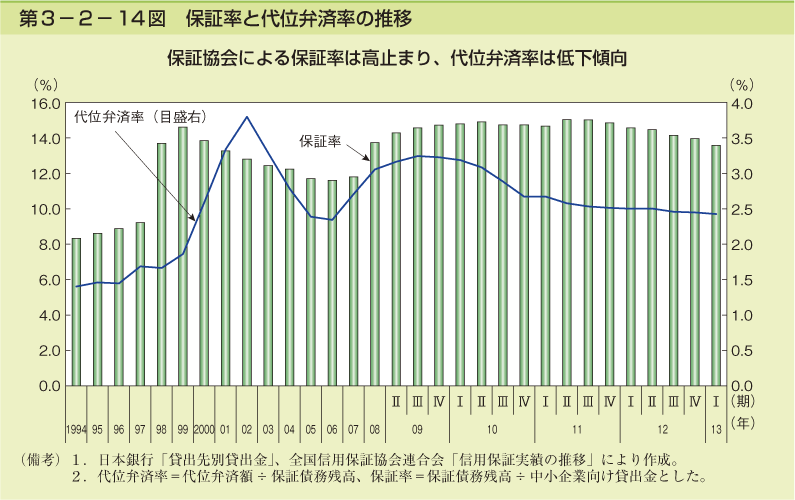 第3-2- 14 図 保証率と代位弁済率の推移