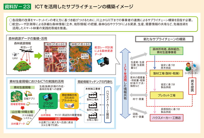 資料Ⅳ-23 ICTを活用したサプライチェーンの構築イメージ