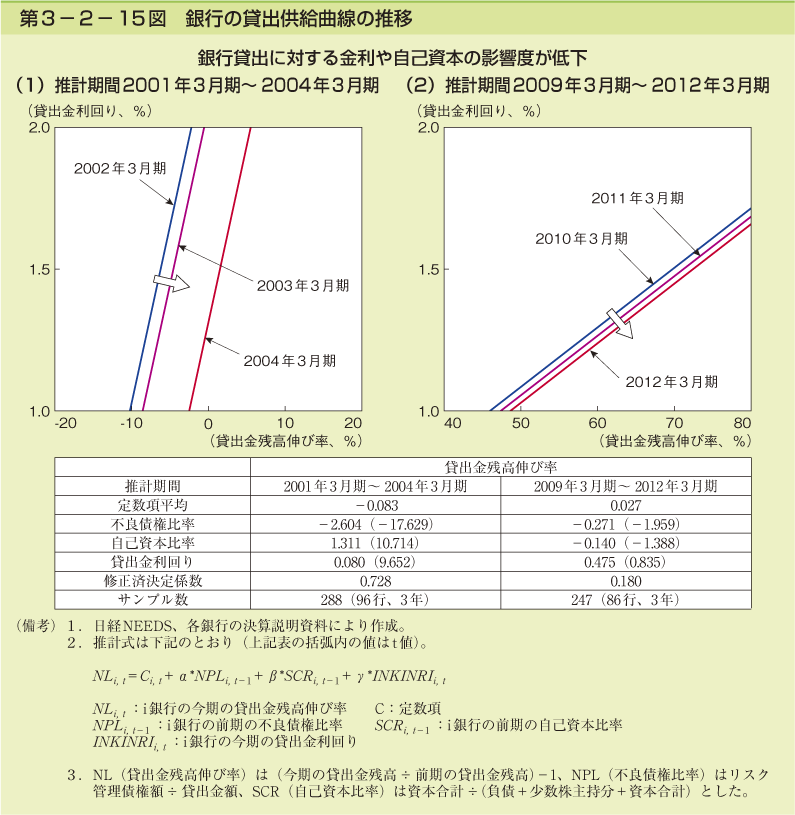 第3-2- 15 図 銀行の貸出供給曲線の推移