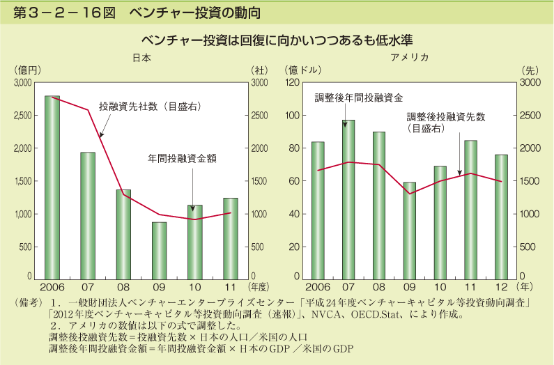 第3-2- 16 図 ベンチャー投資の動向